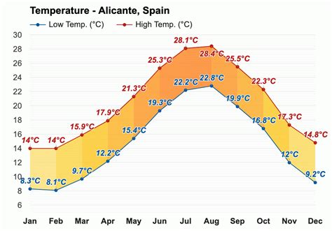 temperature alicante march.